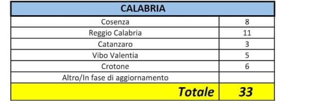 Coronavirus in Calabria, i dati ufficiali della Protezione civile: 33 contagiati in regione
