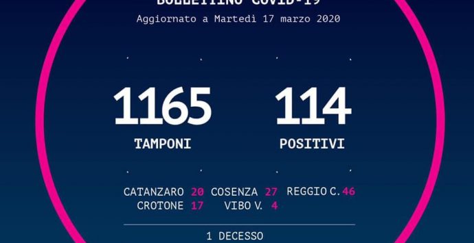 Coronavirus in Calabria, sono positivi 114 pazienti. Il bollettino della Regione