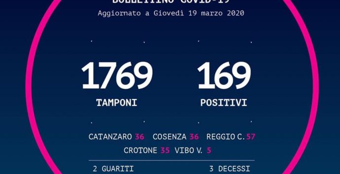 Coronavirus in Calabria, 40 nuovi casi positivi. Ora sono in tutto 169