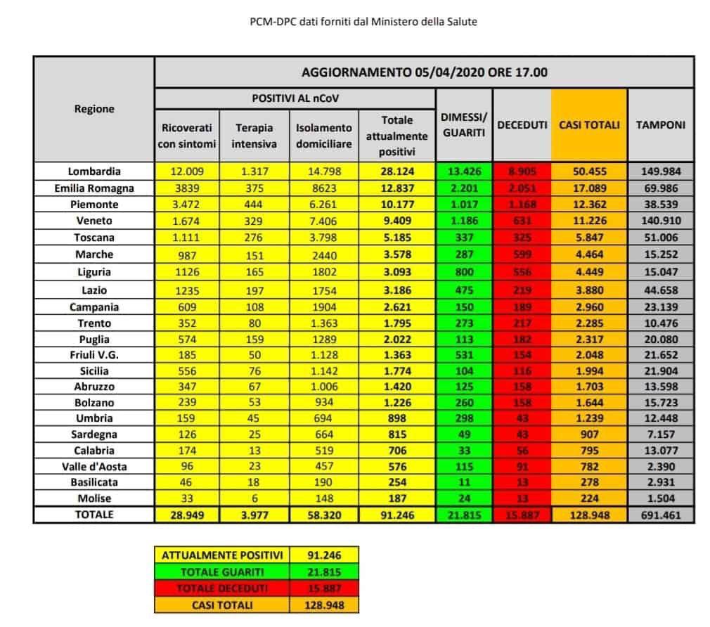 Coronavirus in Italia, 2.972 nuovi casi positivi e 525 morti in più. Il bollettino della Protezione Civile