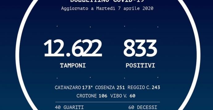 Coronavirus a Reggio Calabria, due nuovi casi positivi in un giorno. I dati dell’area metropolitana