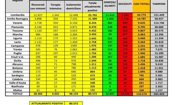 Coronavirus in Italia, 110.574 casi positivi e 13.155 morti. Il bollettino della Protezione Civile
