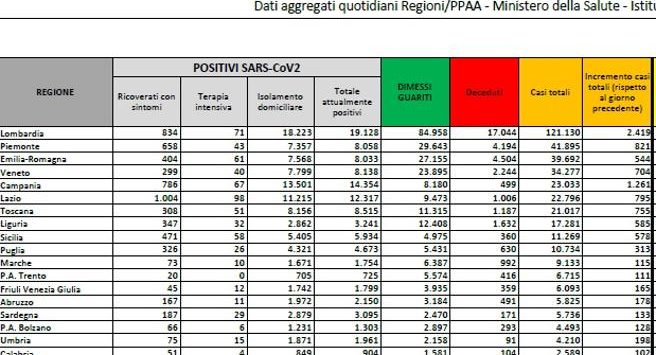 Coronavirus in Italia, 10.010 nuovi casi e 55 morti. Il dato più alto di sempre