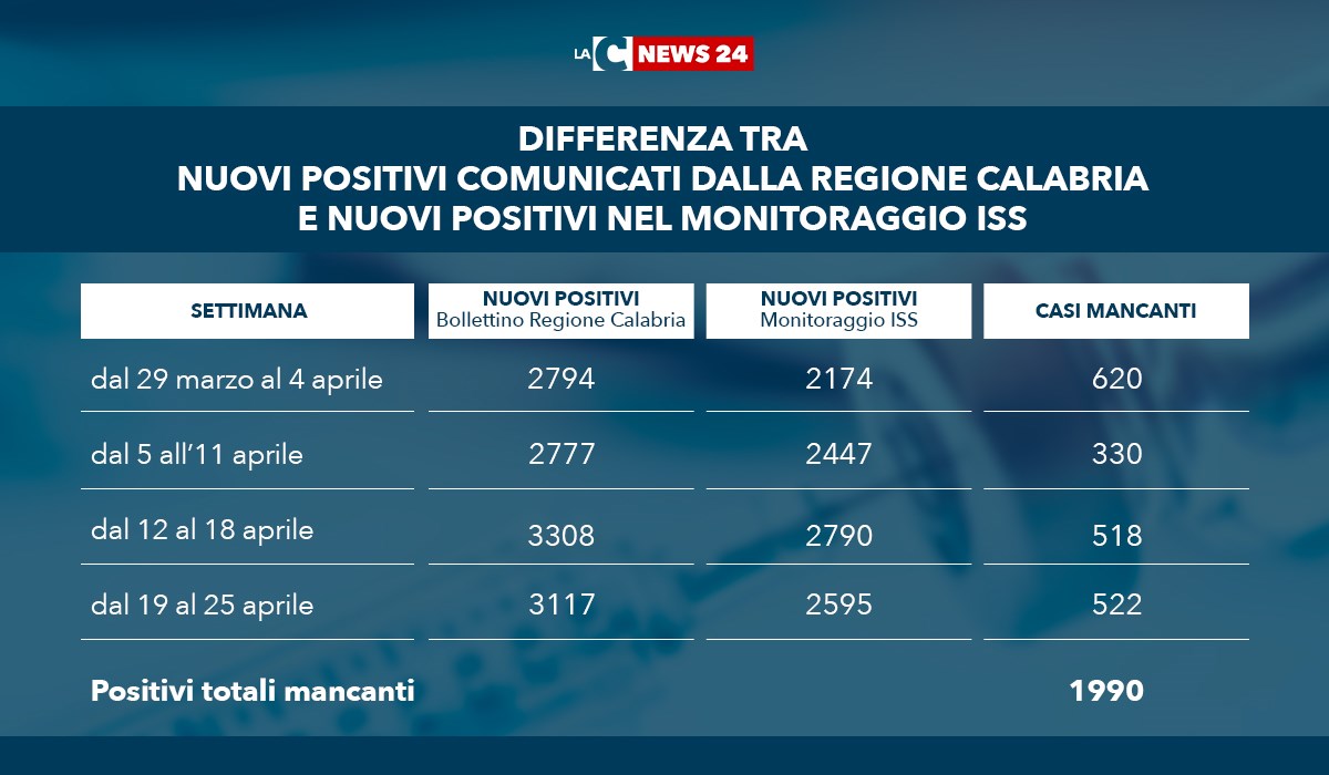 Covid Calabria, 2mila positivi spariti dalle tabelle del ministero della Salute