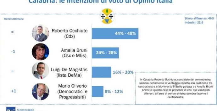Elezioni Calabria, il sondaggio che vede Occhiuto doppiare Bruni con 20 punti di vantaggio