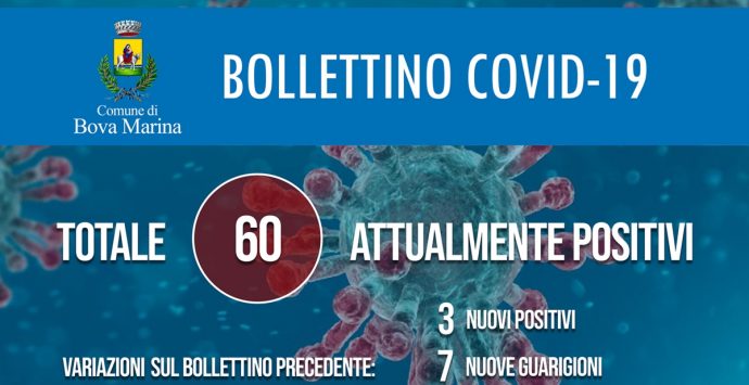 Coronavirus a Bova Marina, sono 60 i soggetti attualmente positivi